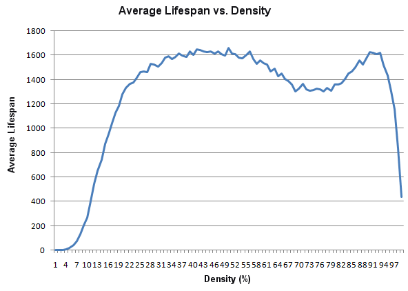 Average lifespan after 5000 trials