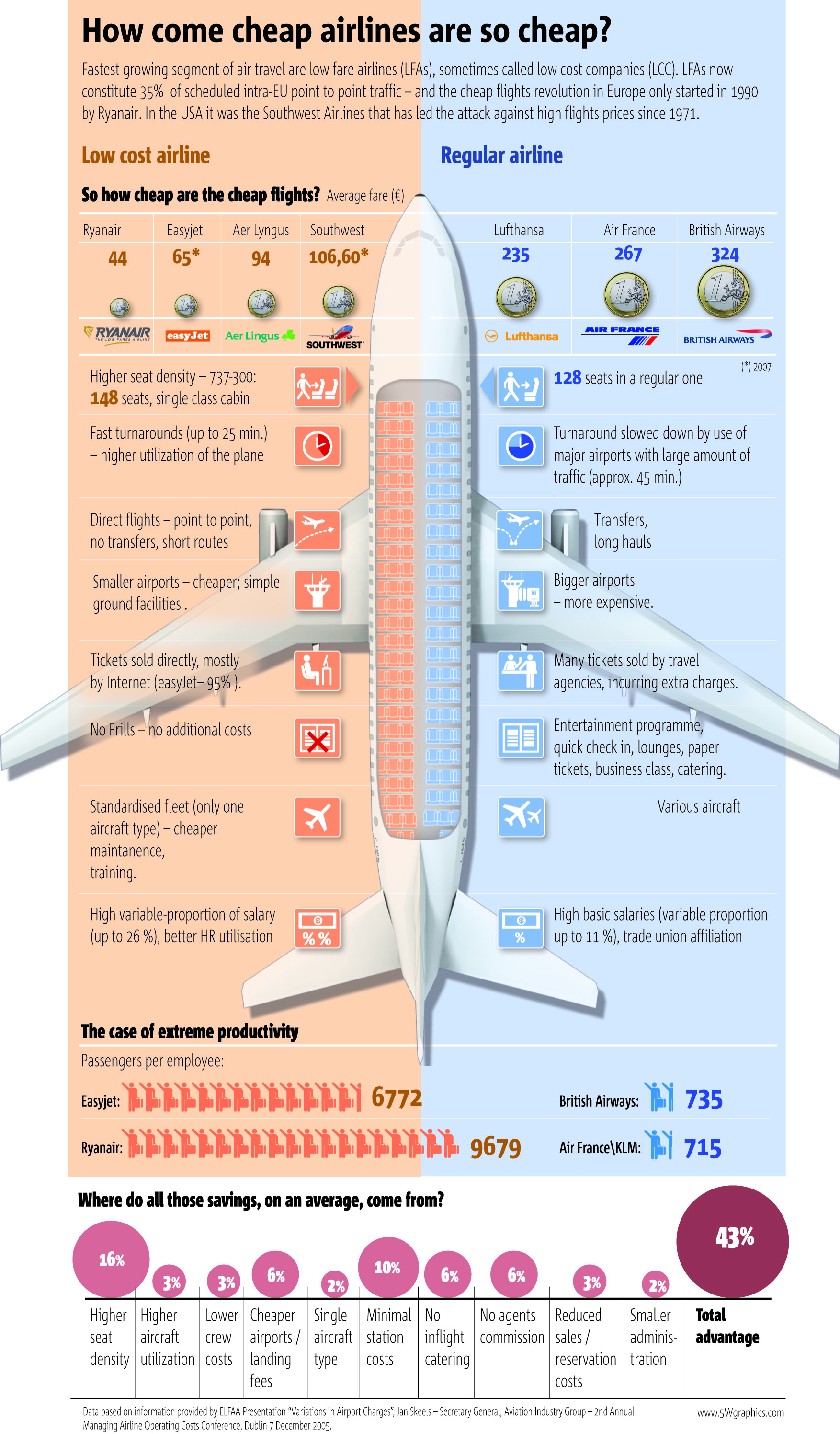 How come cheap airlines are so cheap? How come airlines are so cheap?