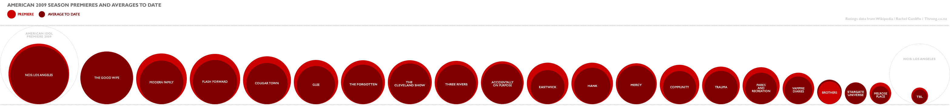 American 2009 Season Premieres and Averages to Date american-2009-season-ratings