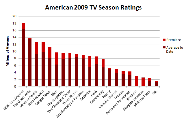 American 2009 Season Premieres and Averages to Date (easier to read) American 2009 Season Premieres and Averages to Date (easier to read)